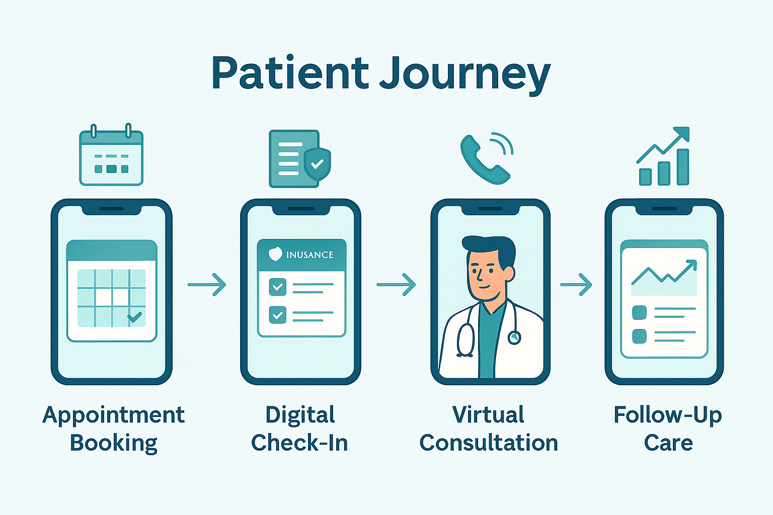 Patient Journey - Digital healthcare workflow showing appointment booking, digital check-in, virtual consultation, and follow-up care stages